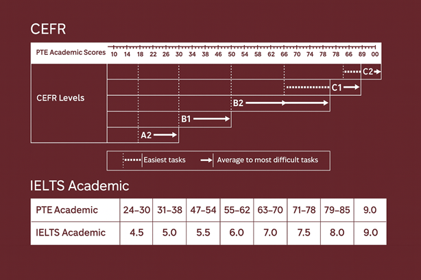 PTE Acadewmic Band Chart